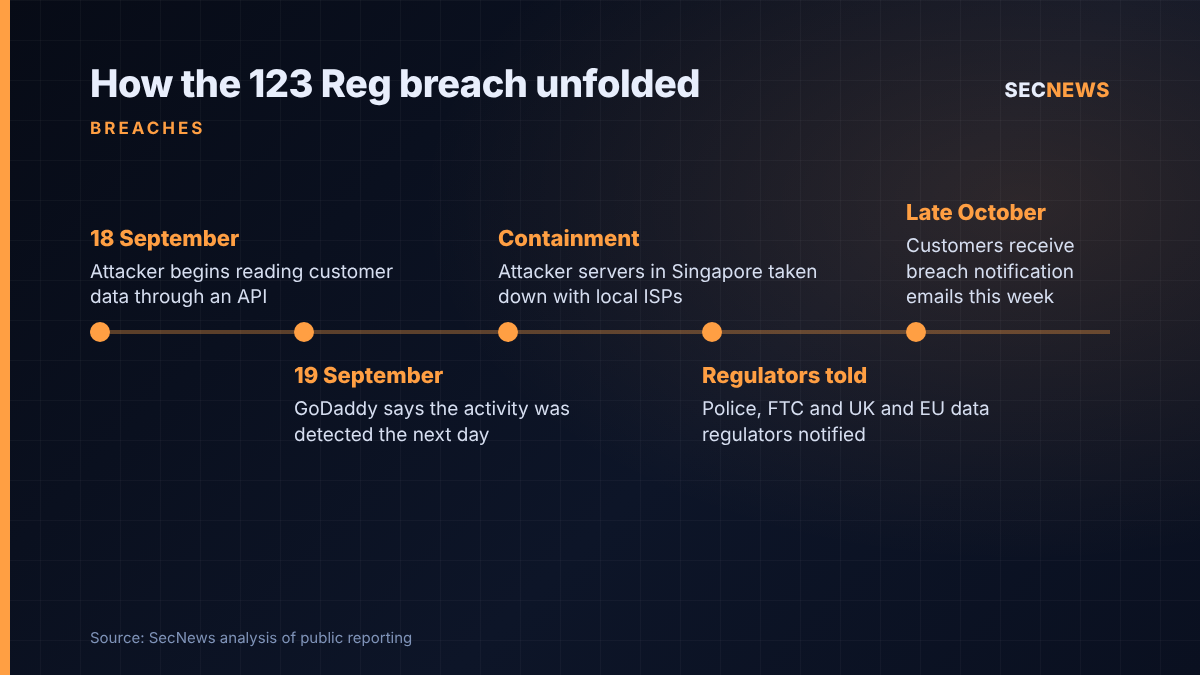 Timeline of the 123 Reg and GoDaddy breach from the 18 September intrusion to customer notification in late October 2026