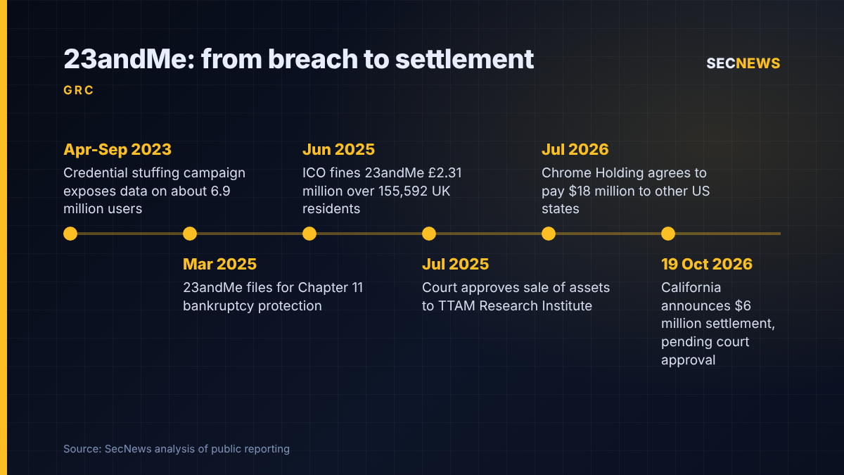 Timeline of the 23andMe breach from the 2023 credential stuffing attack to California's $6 million settlement in October 2026