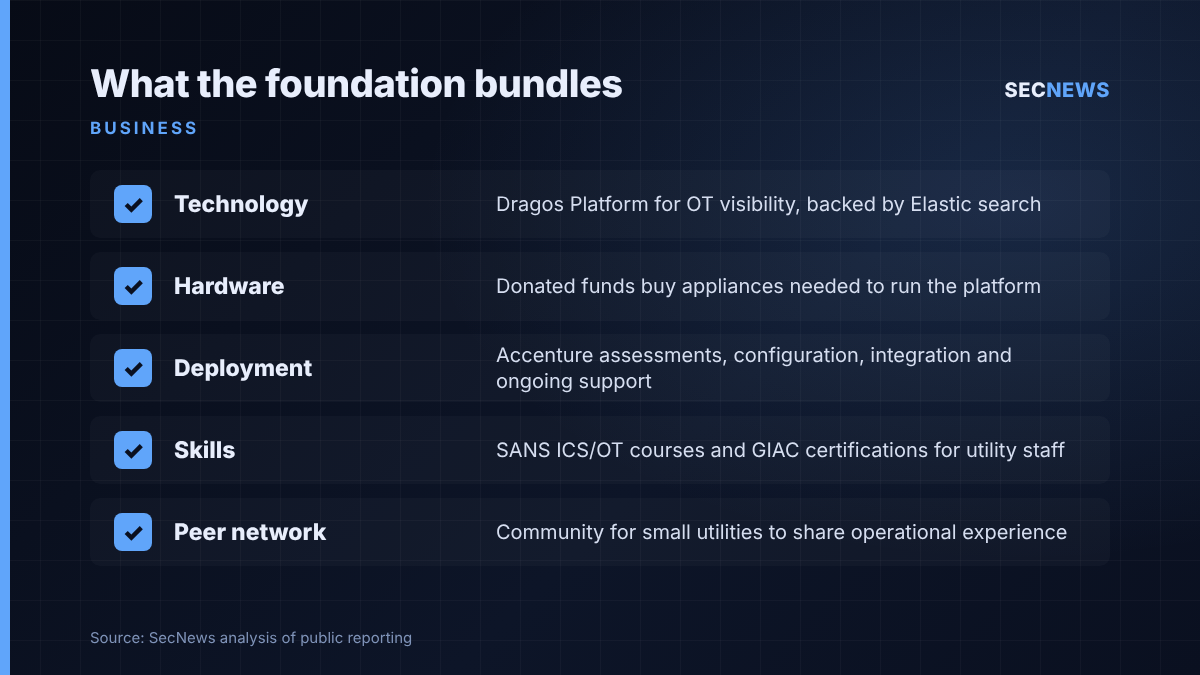Checklist of the five elements the Community Cyber Resilience Foundation offers small utilities: technology, hardware, deployment, skills and a peer network