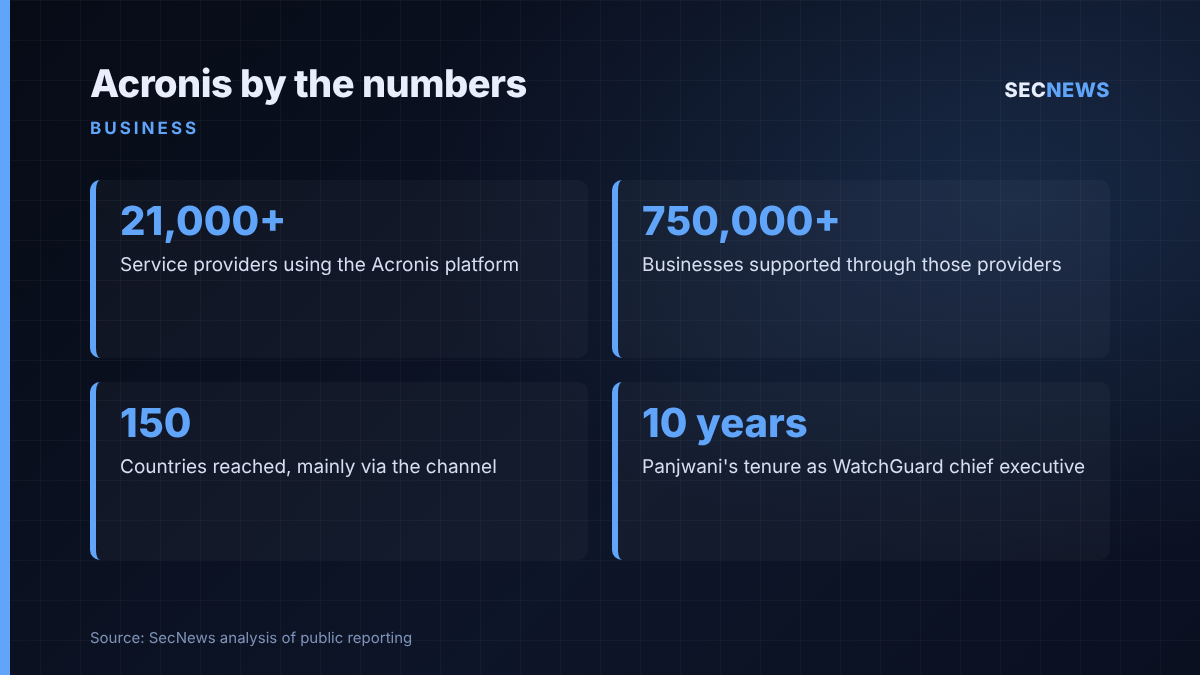 Key figures: Acronis serves over 21,000 service providers supporting more than 750,000 businesses in 150 countries; Panjwani led WatchGuard for a decade.
