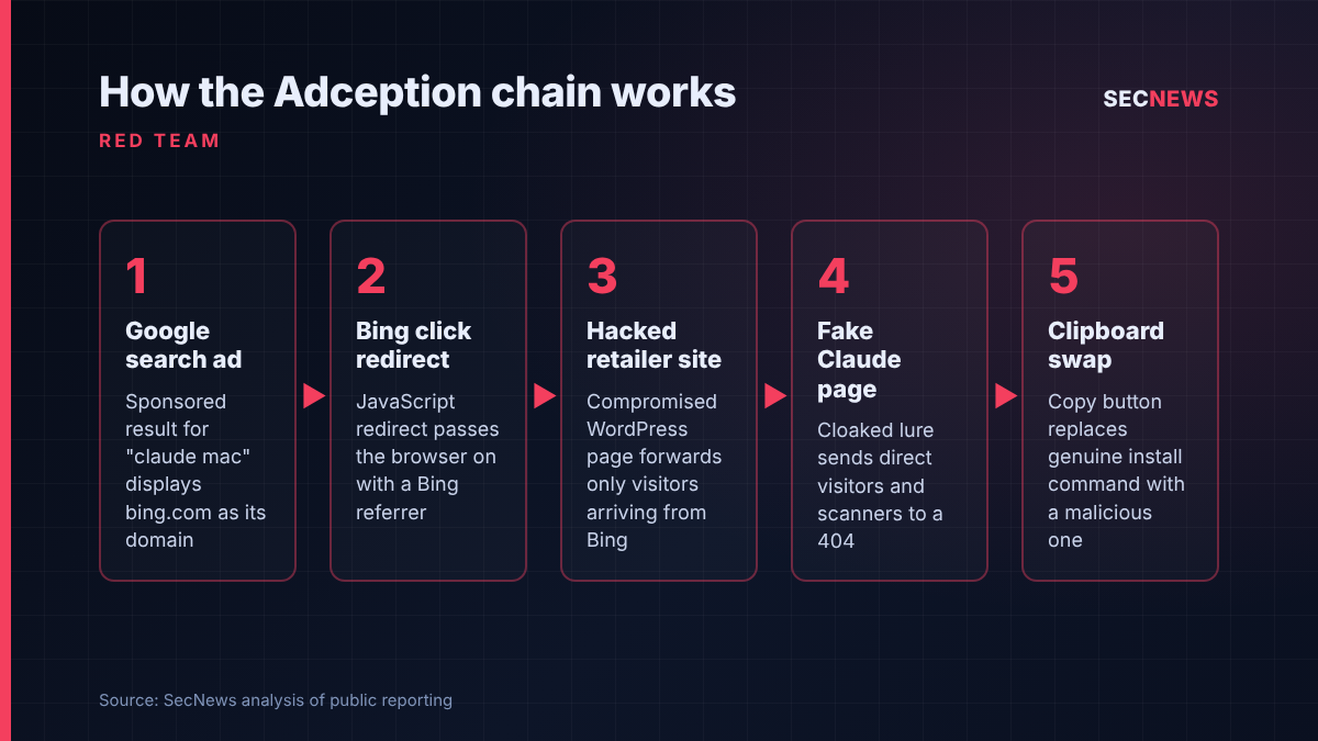 Flow diagram of the Adception attack chain from a Google search ad through a Bing redirect and hacked site to a fake Claude page and clipboard swap