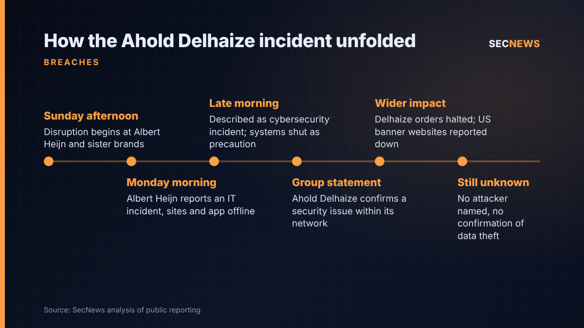 Timeline of the Ahold Delhaize cyber incident from Sunday 11 October to Monday 12 October 2026