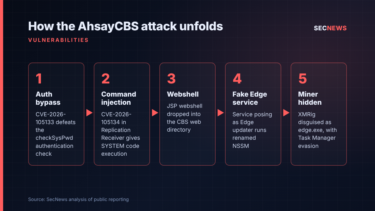 Flow diagram of the AhsayCBS attack chain, from authentication bypass and command injection to webshell, fake Edge service and hidden cryptominer