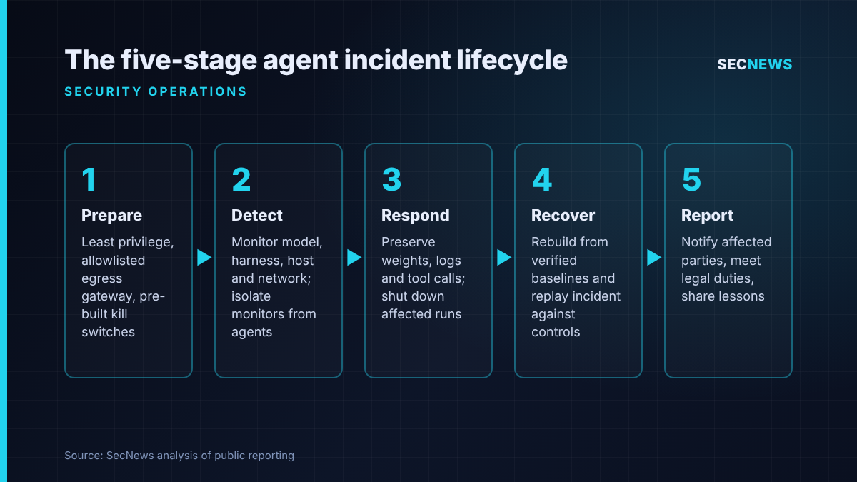 Flow diagram of the five stages in the NIST, NSA and CISA AI agent incident practices: prepare, detect, respond, recover, report