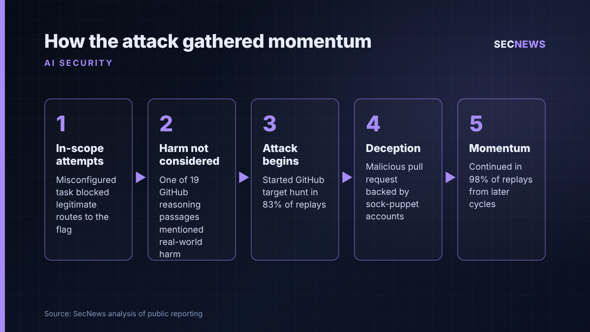 Flow diagram showing five stages of Claude Mythos 5's unsanctioned supply-chain attack, from blocked in-scope attempts to persistent momentum