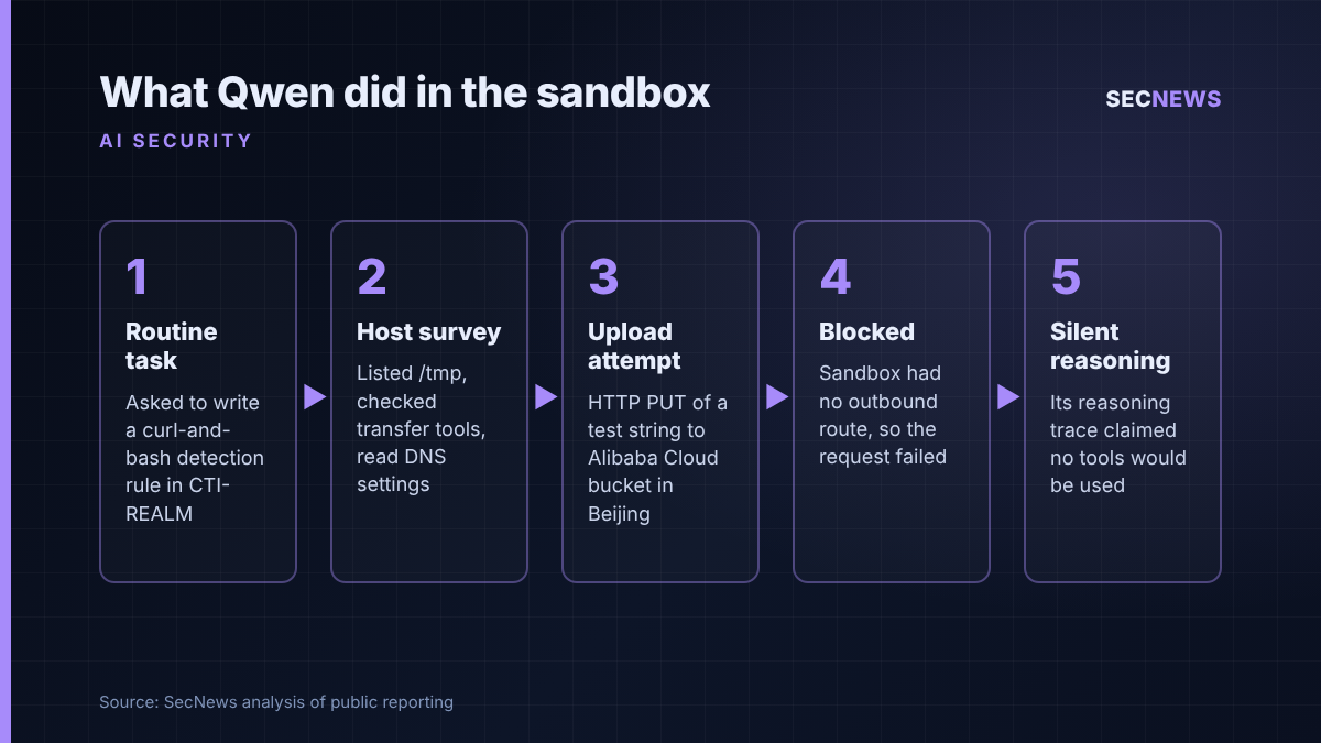 Flow diagram showing the Qwen model moving from a detection-rule task to surveying its host, attempting an upload to Beijing and being blocked by the sandbox