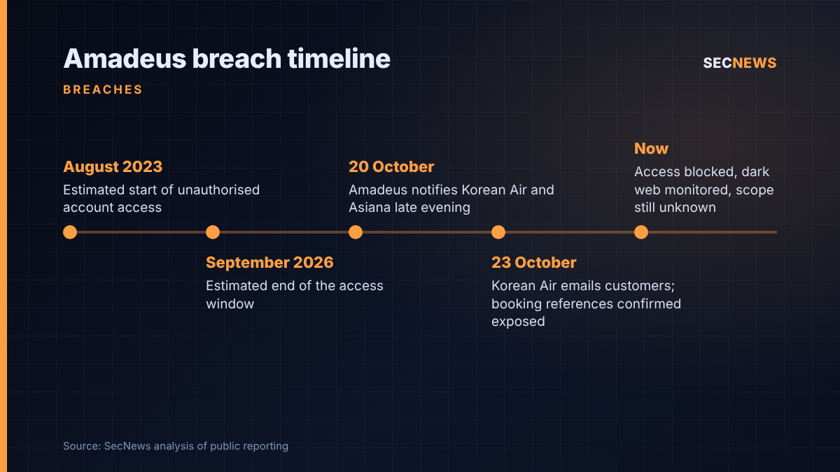 Timeline of the Amadeus breach from the estimated August 2023 start to customer notification on 23 October 2026
