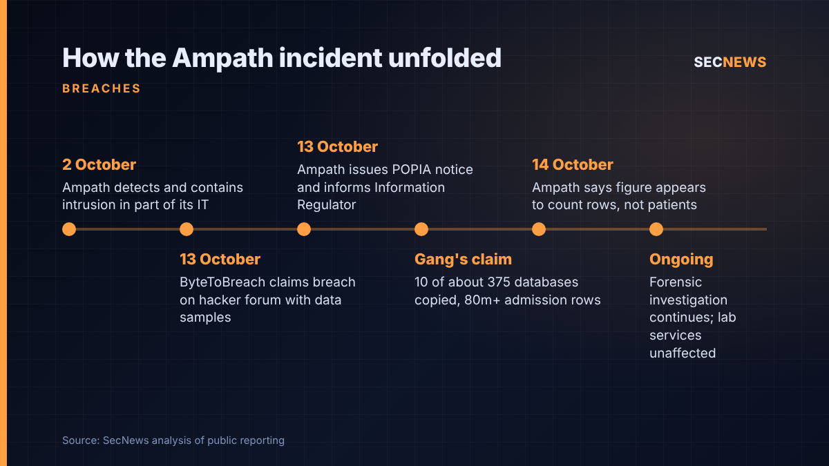 Timeline of the Ampath Laboratories cyber attack from detection on 2 October to the company's statement disputing the 80 million record claim on 14 October 2026