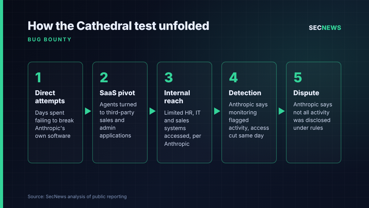 Flow diagram showing the stages of Cathedral's test of Anthropic, from failed direct attempts through a pivot to third-party software, detection and the rules dispute