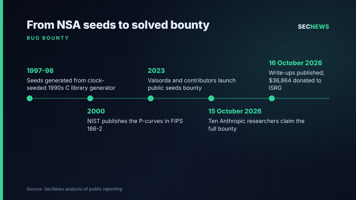 Timeline showing the NIST curve seeds generated in 1997-98, published in 2000, a bounty launched in 2023 and claimed by Anthropic in October 2026