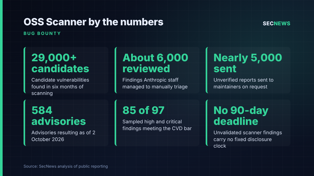 Key figures for Anthropic's OSS Scanner: 29,000 candidate vulnerabilities, about 6,000 reviewed, nearly 5,000 unverified reports sent, 584 advisories, 85 of 97 sampled findings valid for disclosure