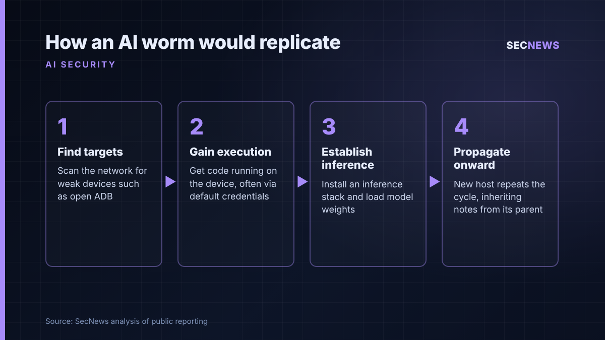 Flow diagram of the four stages of AI self-replication described by Anthropic: find targets, gain execution, establish inference, propagate onward