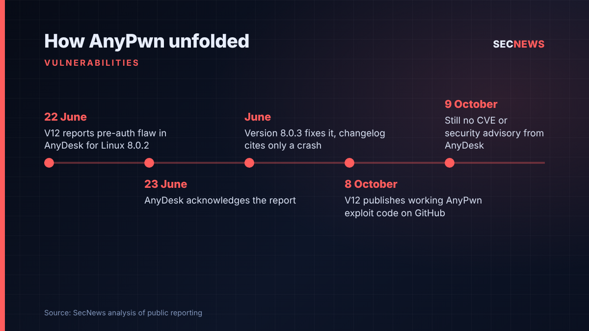 Timeline of the AnyPwn AnyDesk for Linux flaw from June disclosure to public exploit release on 8 October 2026
