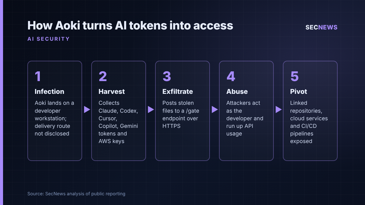 Flow diagram showing Aoki infecting a developer machine, harvesting AI assistant tokens, exfiltrating them and using them to reach repositories and cloud services