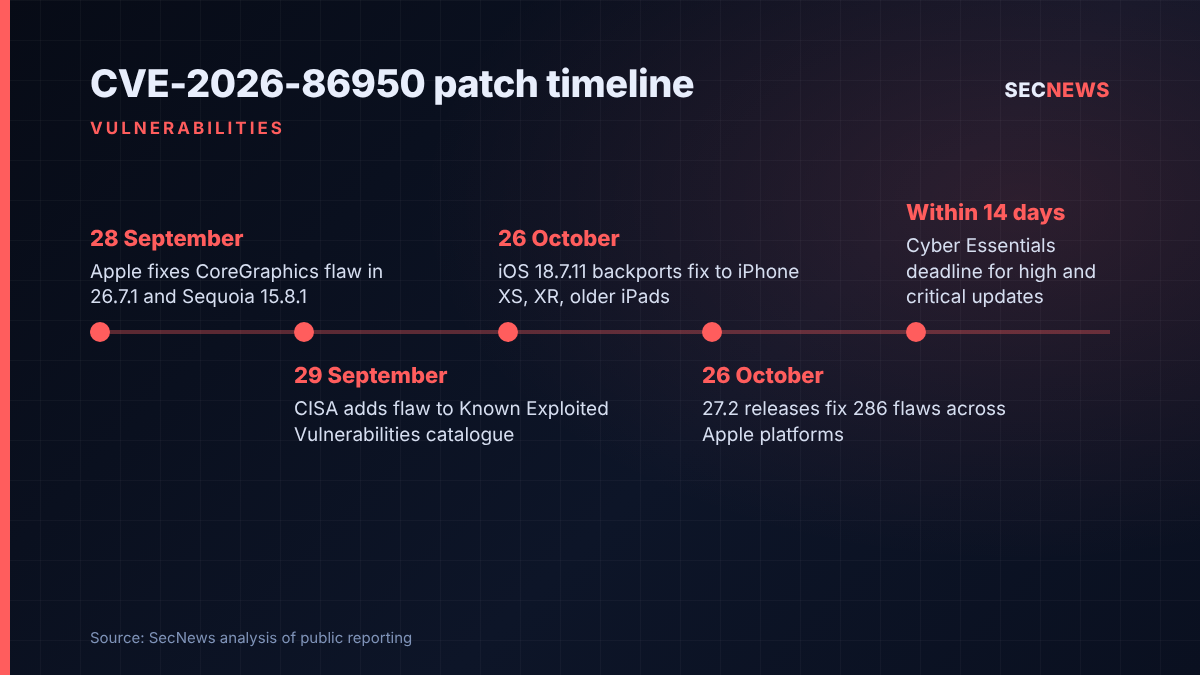 Timeline of the CVE-2026-86950 CoreGraphics zero-day from first fix in September to the iOS 18.7.11 backport on 26 October 2026
