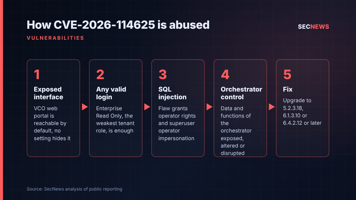 Flow diagram showing how the VeloCloud Orchestrator flaw escalates a read-only login to operator control, and the fixed versions