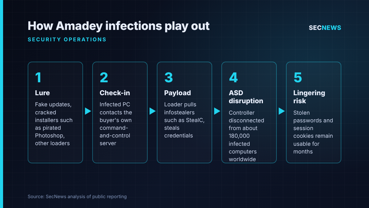 Flow diagram showing Amadey infection stages from lure to ASD disruption and the lingering risk of stolen credentials