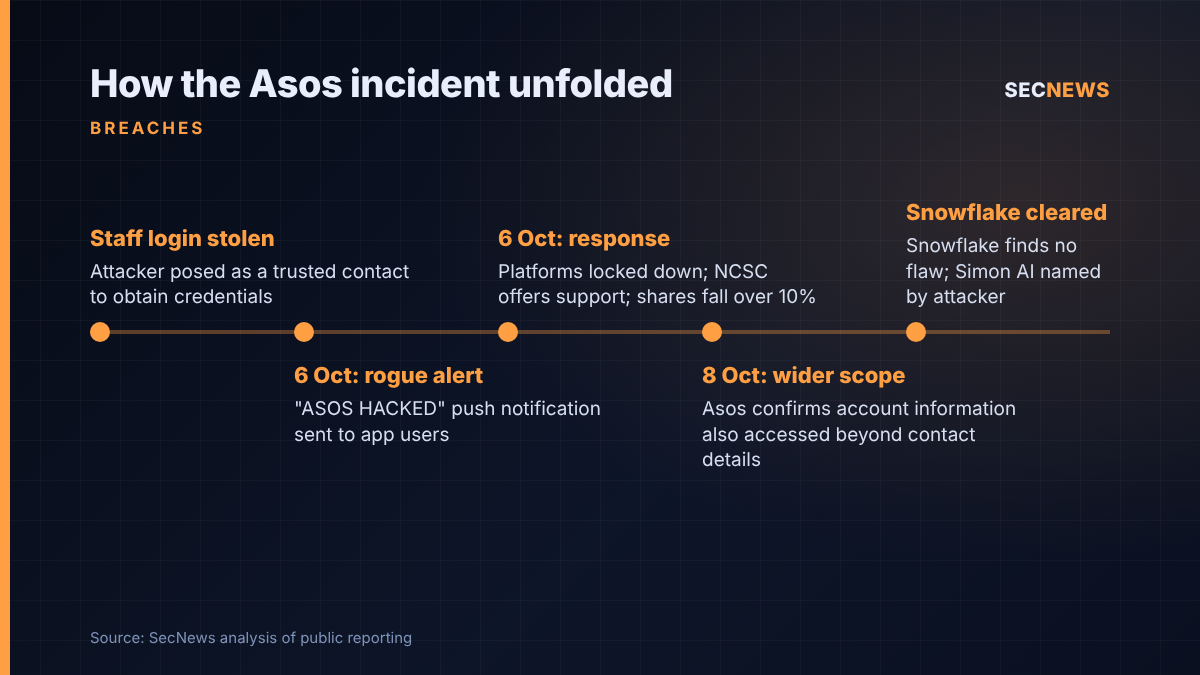 Timeline of the Asos breach from credential theft and the rogue push notification on 6 October to the wider disclosure on 8 October 2026