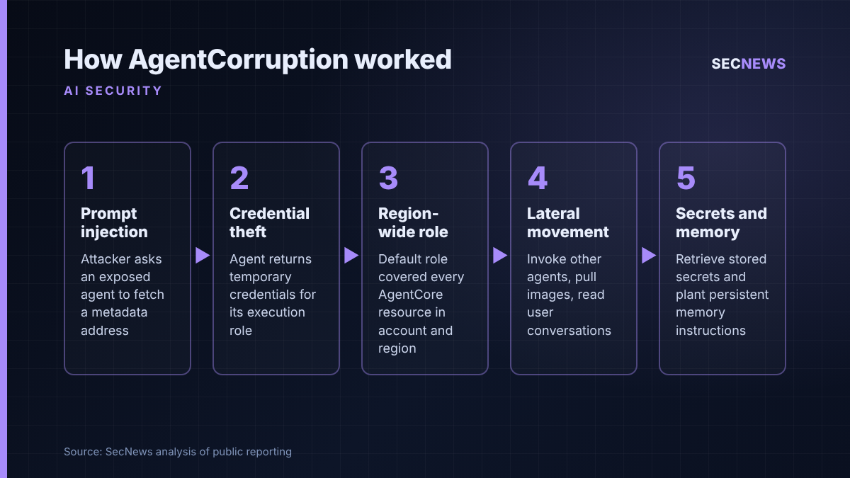 Flow diagram showing the AgentCorruption chain from a single prompt injection to credential theft, lateral movement, secret access and memory poisoning across AWS AgentCore agents