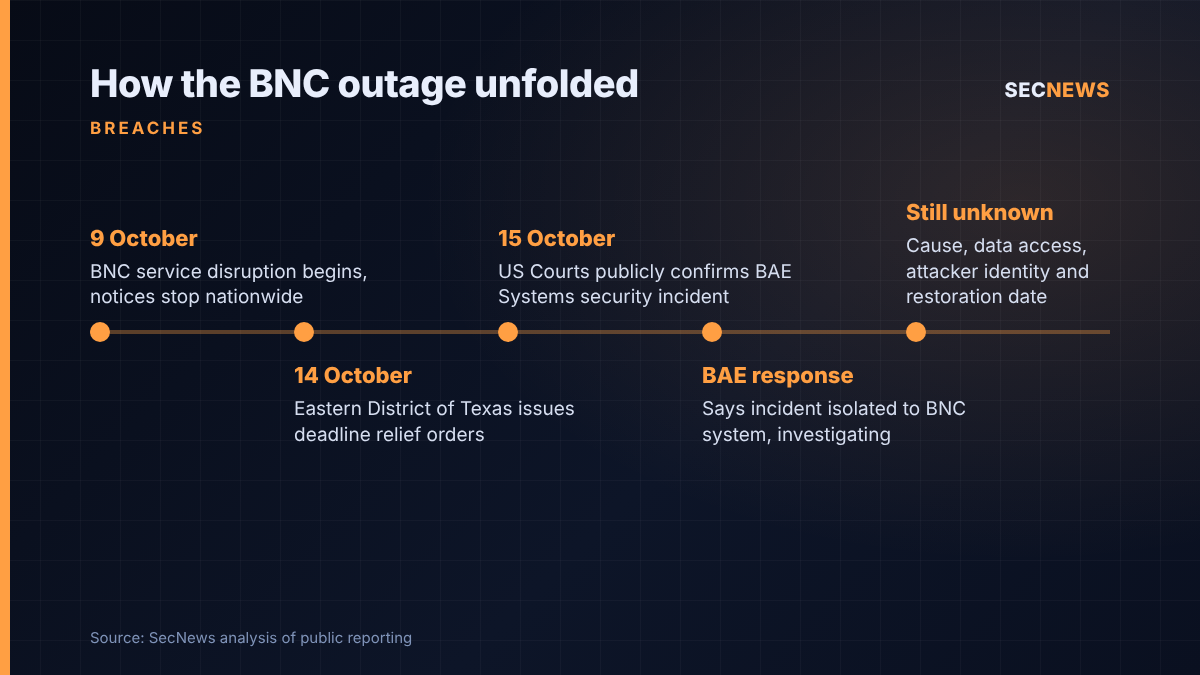 Timeline of the Bankruptcy Noticing Center outage from 9 to 15 October 2026