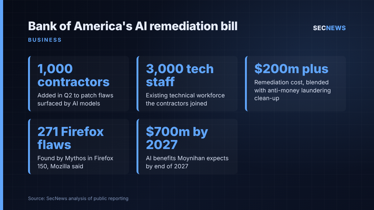 Key figures: 1,000 contractors added, 3,000 existing tech staff, remediation costs over $200m including AML work, 271 Firefox flaws found by Mythos, $700m expected AI benefit by 2027