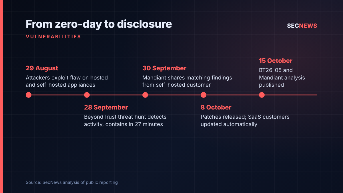 Timeline of the BeyondTrust Remote Support zero-day from first exploitation on 29 August to disclosure on 15 October 2026