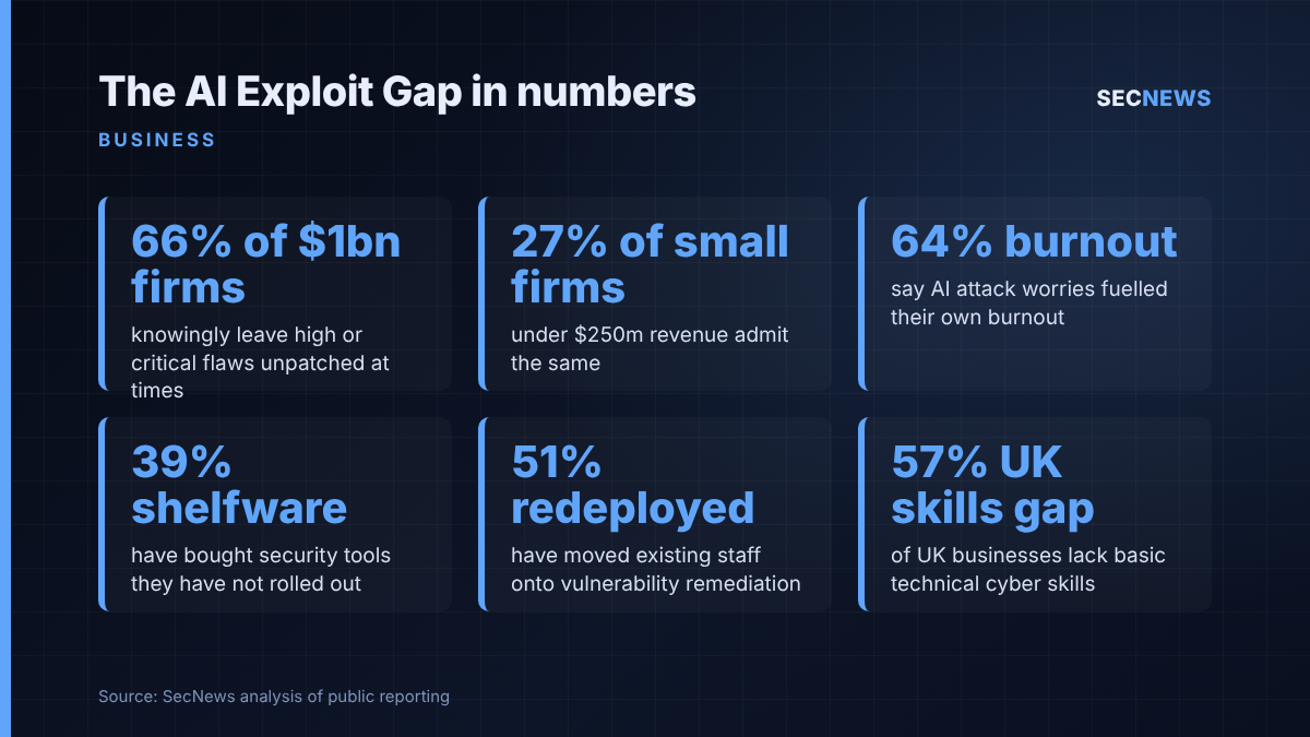 Key statistics from Chainguard's AI Exploit Gap survey and UK government skills data, covering unpatched flaws, burnout and unused tools