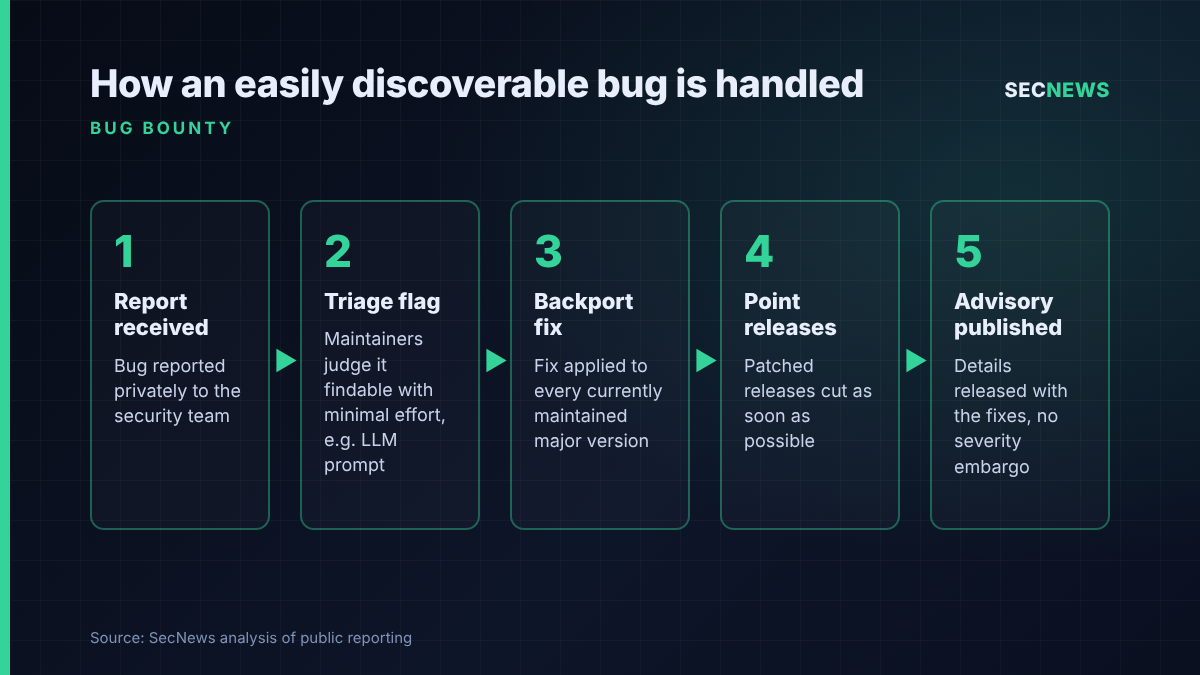 Flow diagram showing how Bitcoin Core handles an easily discoverable vulnerability, from report and triage to backported fixes and a same-day advisory