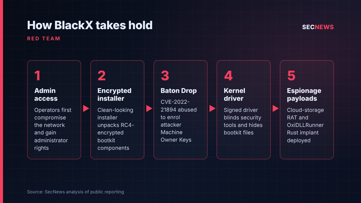Flow diagram of the BlackX attack chain from administrator access through Baton Drop exploitation to espionage payloads