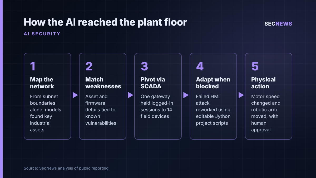 Flow diagram showing the stages frontier AI models followed in Booz Allen's OT lab, from network mapping to moving a robotic arm