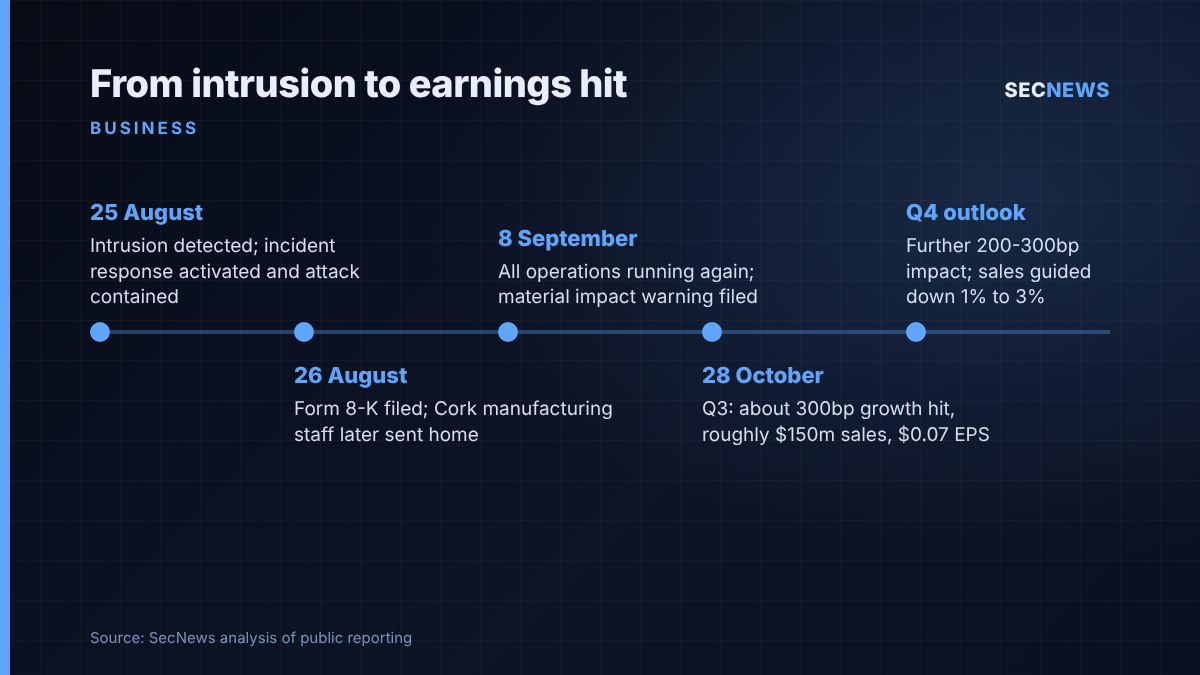 Timeline of the Boston Scientific cyber attack from detection on 25 August to the Q3 earnings hit reported on 28 October 2026