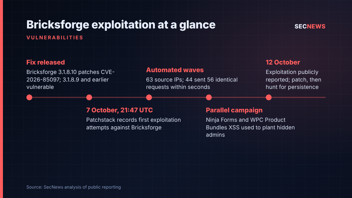 Timeline of the Bricksforge CVE-2026-85097 exploitation and the related Ninja Forms and WPC Product Bundles campaign