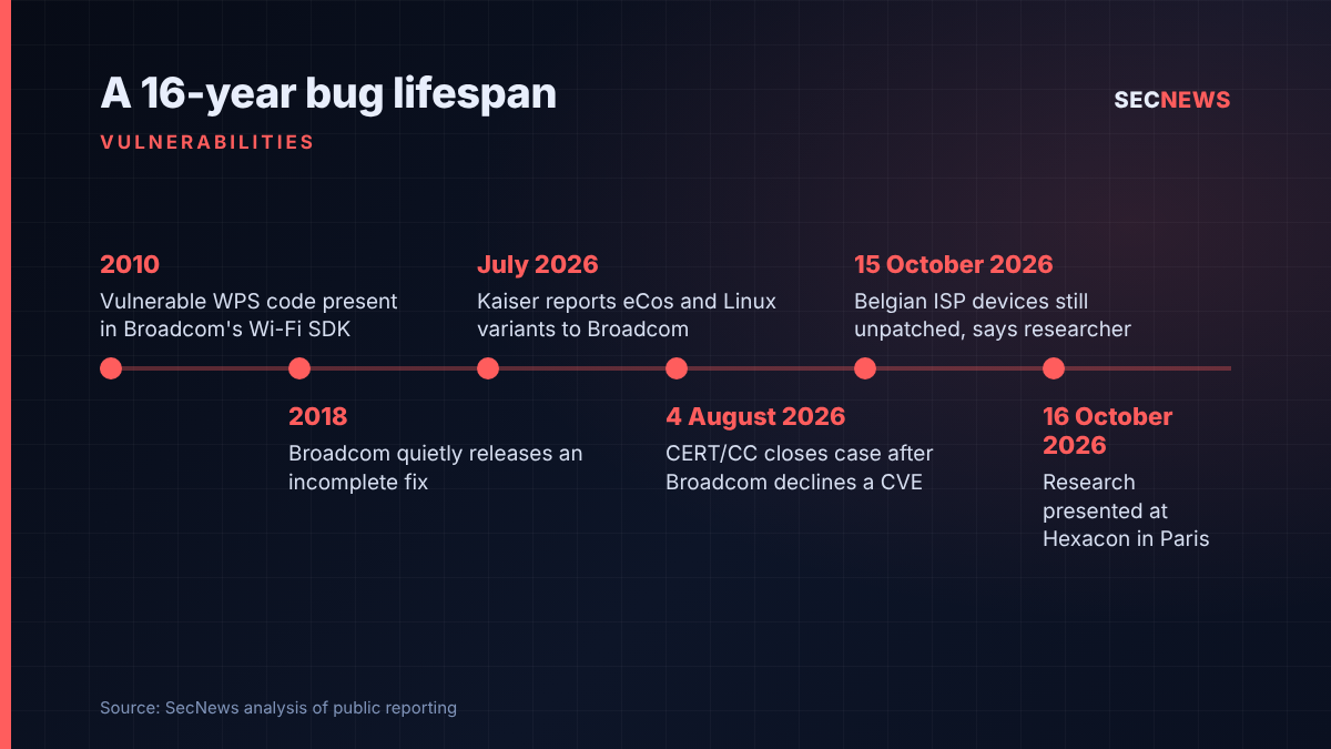 Timeline of the Broadcom WPS flaw from its introduction in 2010 to public disclosure at Hexacon on 16 October 2026