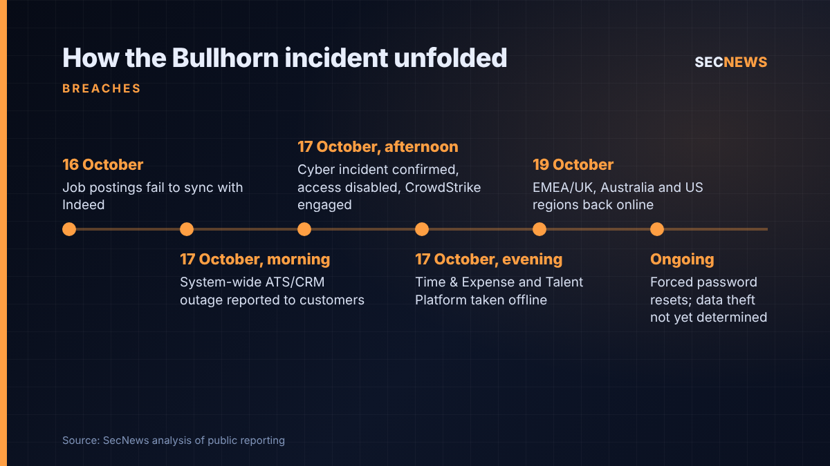 Timeline of the Bullhorn cyber incident from sync errors on 16 October to restoration on 19 October 2026