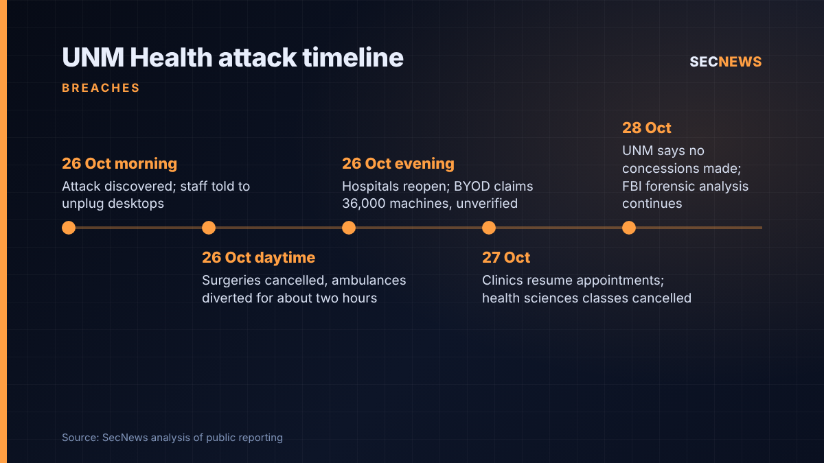 Timeline of the UNM Health cyber attack from discovery on 26 October to the 28 October statement