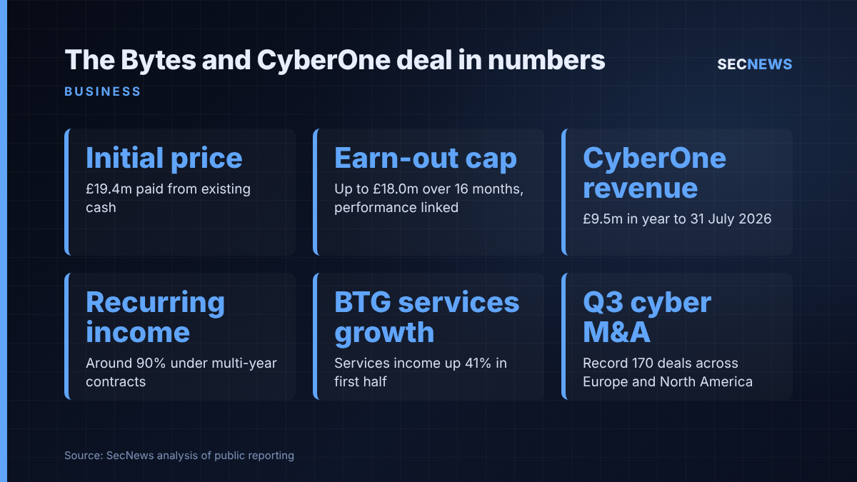 Key figures from Bytes Technology Group's acquisition of CyberOne, including £19.4m initial price, £18m earn-out cap and £9.5m revenue