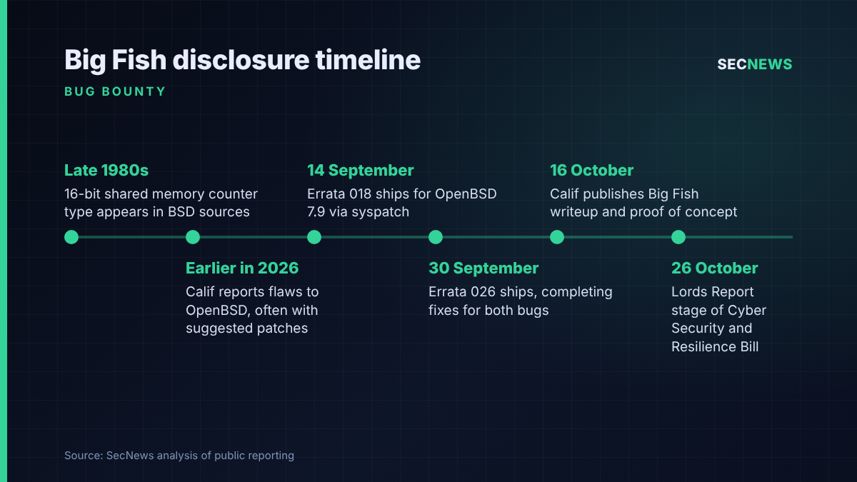 Timeline of the OpenBSD Big Fish disclosure, from the original BSD counter to Calif's publication and the upcoming Lords Report stage