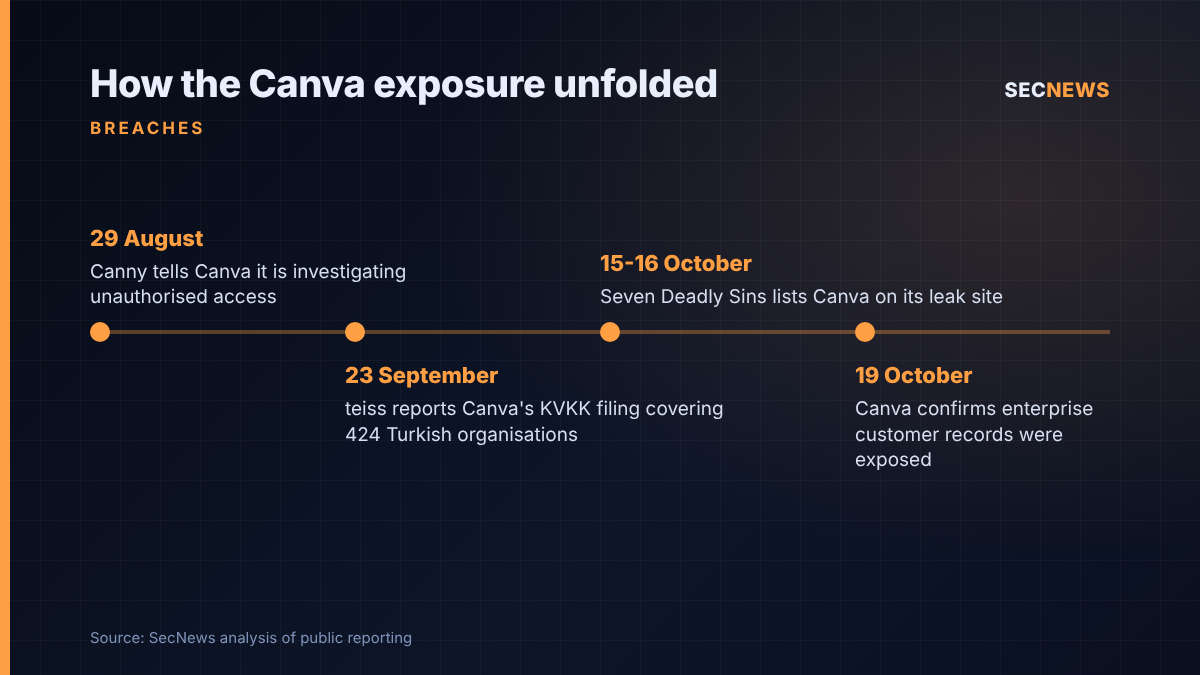 Timeline of the Canva incident from Canny's August warning to Canva's 19 October confirmation
