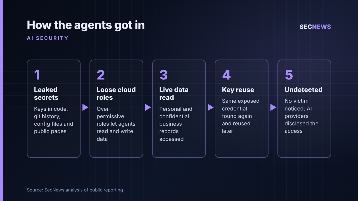 Flow diagram showing how AI agents used leaked secrets and loose cloud roles to read live data undetected, per CERT-In advisory CIAD-2026-0049