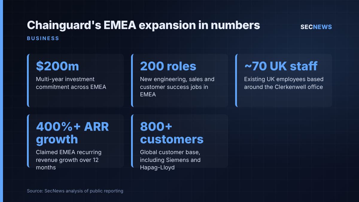 Key figures from Chainguard's EMEA expansion: $200m investment, 200 roles, around 70 UK staff, 400% ARR growth and over 800 customers