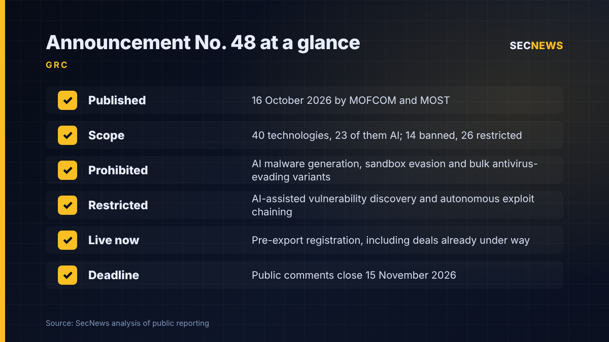 Checklist summarising China's Announcement No. 48: publication date, scope, prohibited and restricted AI cyber technologies, live registration duty and comment deadline