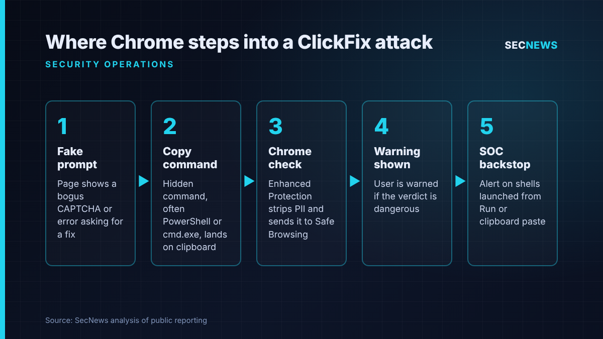 Flow diagram showing the stages of a ClickFix attack and where Chrome's new clipboard check and SOC detection intervene