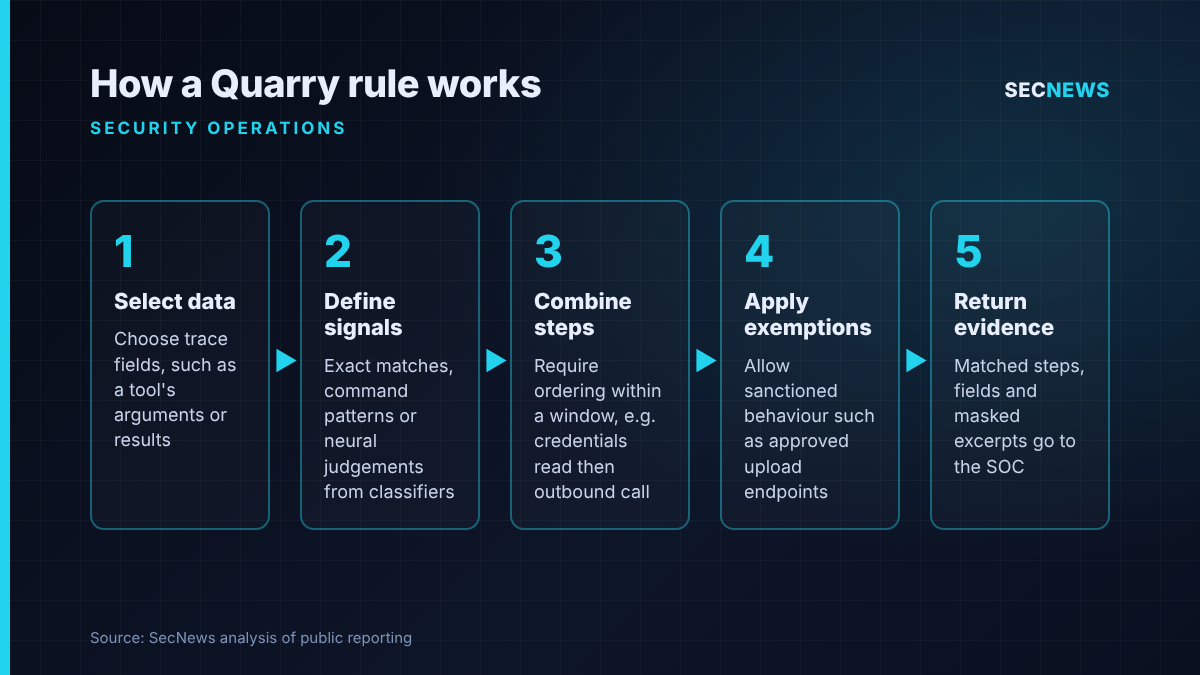 Flow diagram of a Project Quarry detection rule: select trace data, define signals, combine steps, apply exemptions and return evidence
