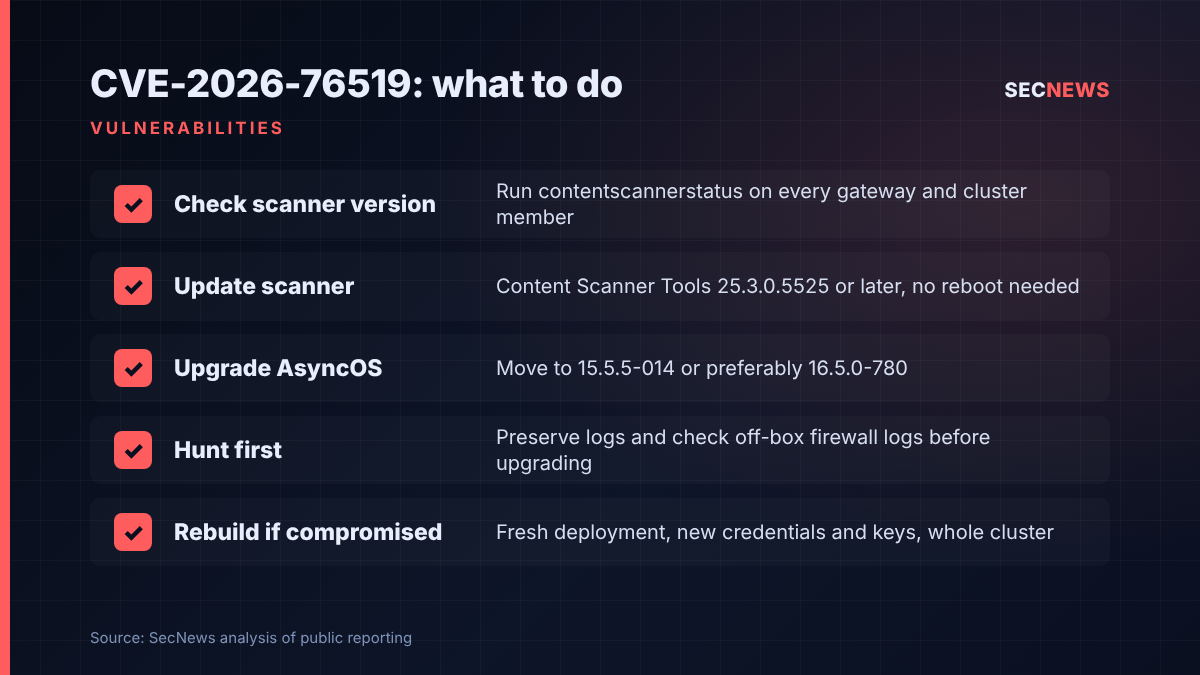 Checklist of five steps for responding to Cisco Secure Email Gateway flaw CVE-2026-76519