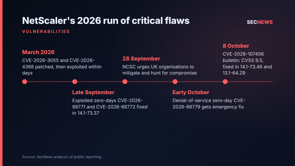 Timeline of 2026 Citrix NetScaler vulnerabilities from March to the 8 October CVE-2026-107406 bulletin