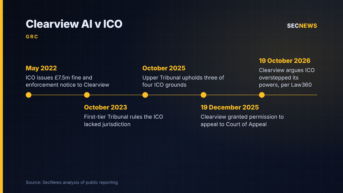 Timeline of the Clearview AI case against the ICO, from the 2022 fine to the October 2026 Court of Appeal hearing