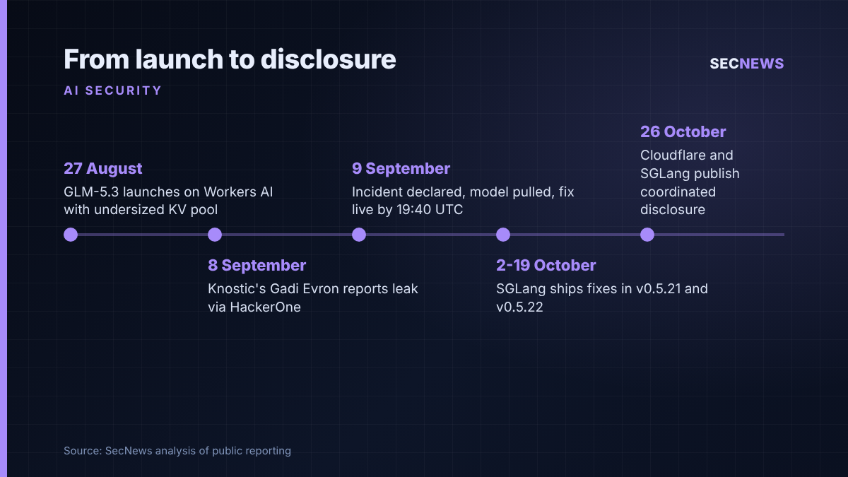 Timeline of the Cloudflare GLM-5.3 KV cache leak from launch on 27 August to public disclosure on 26 October 2026