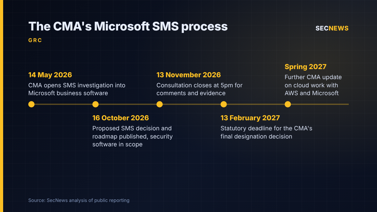 Timeline of the CMA's strategic market status investigation into Microsoft, from May 2026 to the February 2027 decision deadline