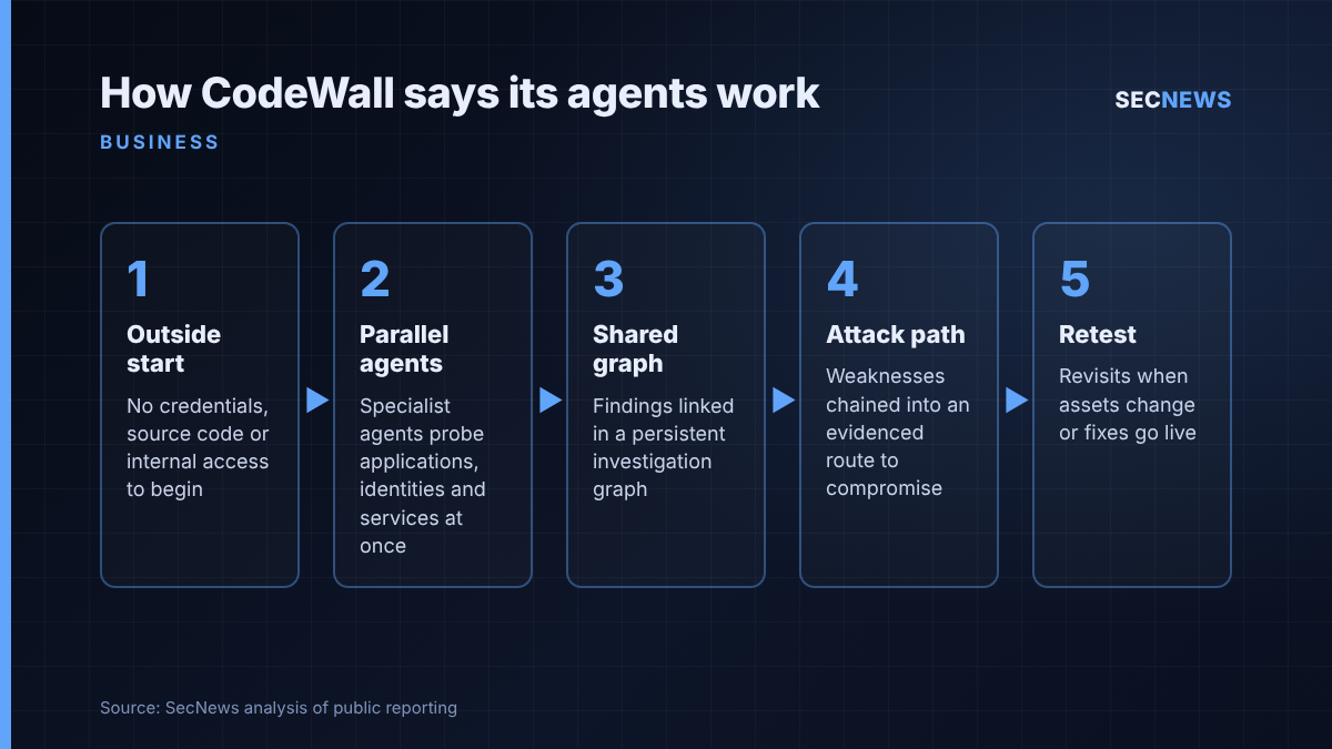 Flow diagram of CodeWall's claimed approach: external start, parallel agents, shared investigation graph, evidenced attack path and retesting