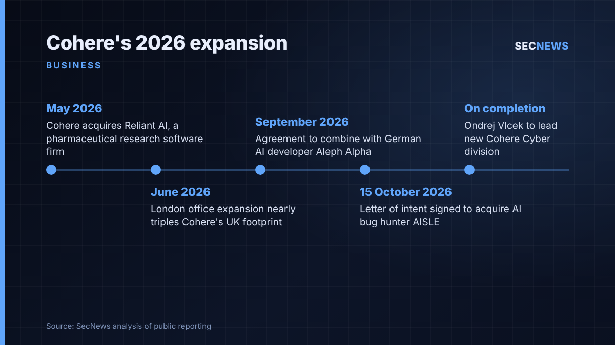 Timeline of Cohere's 2026 deals, from Reliant AI and Aleph Alpha to the planned AISLE acquisition and Cohere Cyber launch
